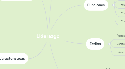 Mind Map: Liderazgo