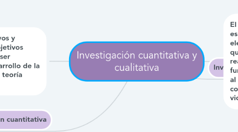 Mind Map: Investigación cuantitativa y cualitativa