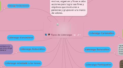 Mind Map: Tipos de Liderazgo