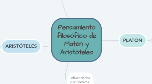 Mind Map: Pensamiento filosófico de Platón y Aristóteles