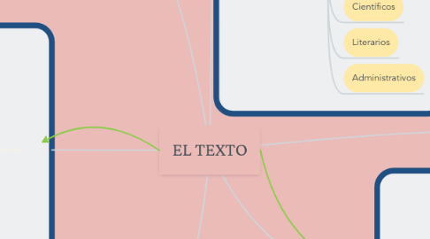 Mind Map: EL TEXTO
