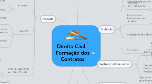 Mind Map: Direito Civil - Formação dos Contratos