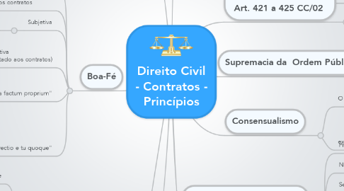 Mind Map: Direito Civil - Contratos - Princípios