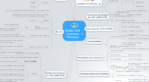 Mind Map: Direito Civil - Contratos - Princípios