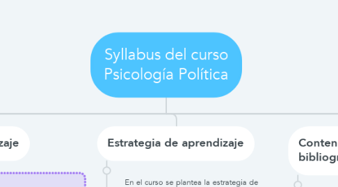 Mind Map: Syllabus del curso Psicología Política