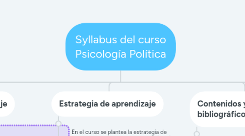 Mind Map: Syllabus del curso Psicología Política