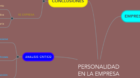 Mind Map: PERSONALIDAD EN LA EMPRESA