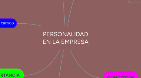 Mind Map: PERSONALIDAD EN LA EMPRESA