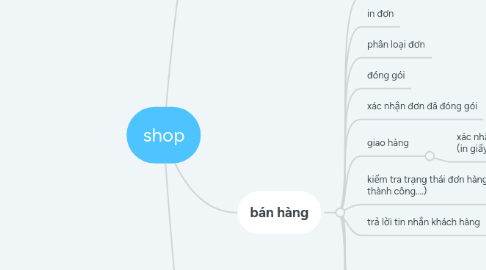 Mind Map: shop