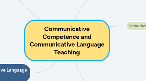 Mind Map: Communicative Competence and Communicative Language Teaching