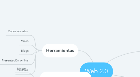 Mind Map: Web 2.0