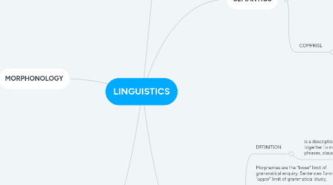 Mind Map: LINGUISTICS