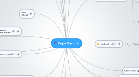 Mind Map: Copa Davis