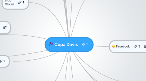 Mind Map: Copa Davis