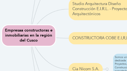 Mind Map: Empresaa constructoras e inmobiliarias en la región del Cusco