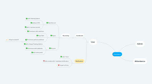 Mind Map: Attendance