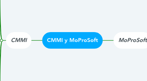 Mind Map: CMMI y MoProSoft
