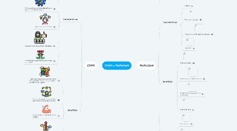 Mind Map: CMMI y MoProSoft