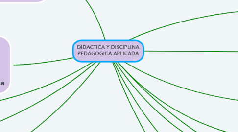 Mind Map: DIDACTICA Y DISCIPLINA PEDAGOGICA APLICADA