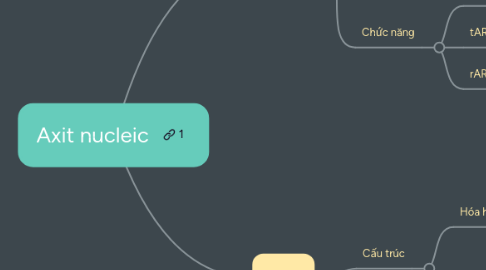 Mind Map: Axit nucleic