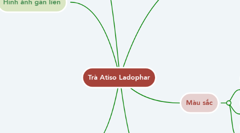 Mind Map: Trà Atiso Ladophar