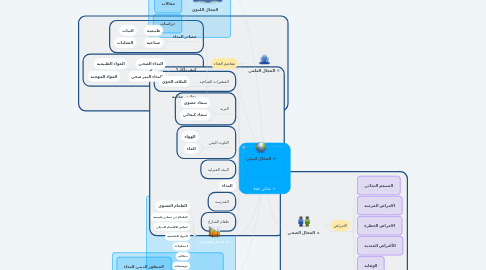 Mind Map: غذائي حياة