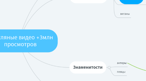 Mind Map: популяные видео +3млн просмотров