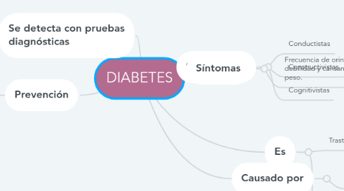 Mind Map: DIABETES