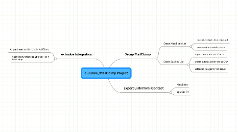 Mind Map: e-Junkie /MailChimp Project