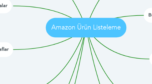 Mind Map: Amazon Ürün Listeleme