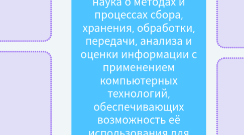 Mind Map: Информация - наука о методах и процессах сбора, хранения, обработки, передачи, анализа и оценки информации с применением компьютерных технологий, обеспечивающих возможность её использования для принятия решений.