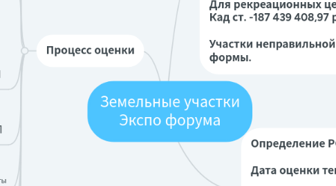 Mind Map: Земельные участки Экспо форума