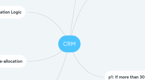 Mind Map: CRM