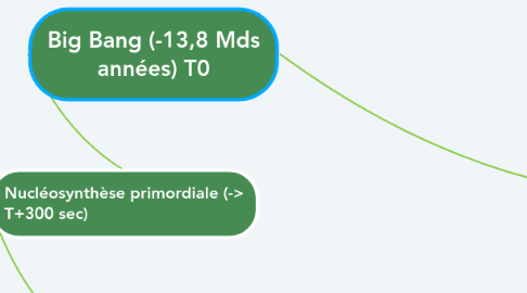 Mind Map: Big Bang (-13,8 Mds années) T0