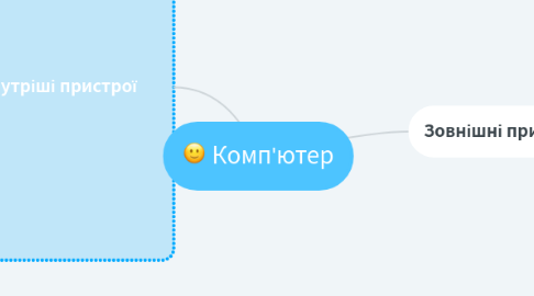 Mind Map: Комп'ютер