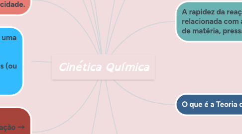 Mind Map: Cinética Química