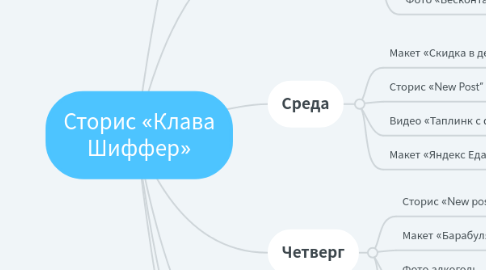 Mind Map: Сторис «Клава Шиффер»