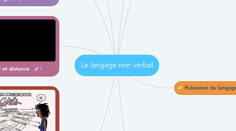 Mind Map: Le langage non verbal