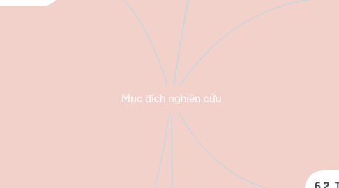 Mind Map: Mục đích nghiên cứu