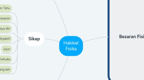 Mind Map: Hakikat Fisika