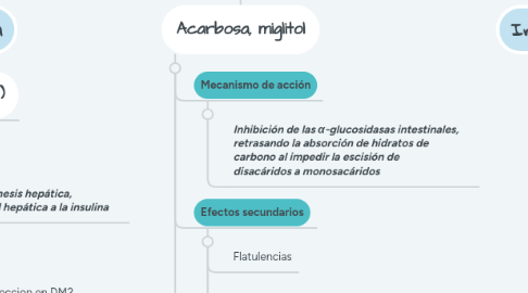 Mind Map: Antidiabéticos orales