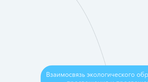 Mind Map: Взаимосвязь экологического образования, просвещения и просвещения