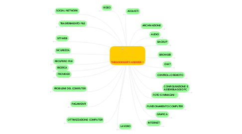 Mind Map: THEGOODLIER'S ANSWER
