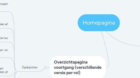 Mind Map: Homepagina