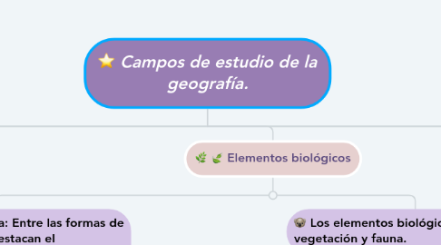 Mind Map: Campos de estudio de la geografía.