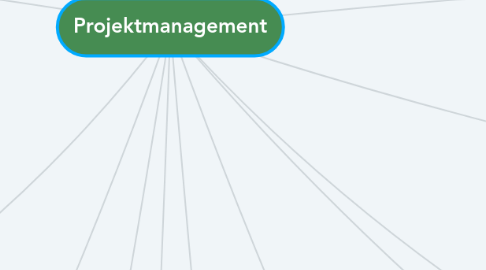 Mind Map: Projektmanagement