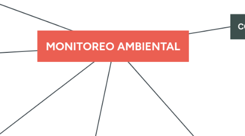 Mind Map: MONITOREO AMBIENTAL