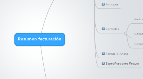 Mind Map: Resumen facturación