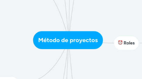 Mind Map: Método de proyectos