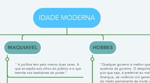 Mind Map: IDADE MODERNA